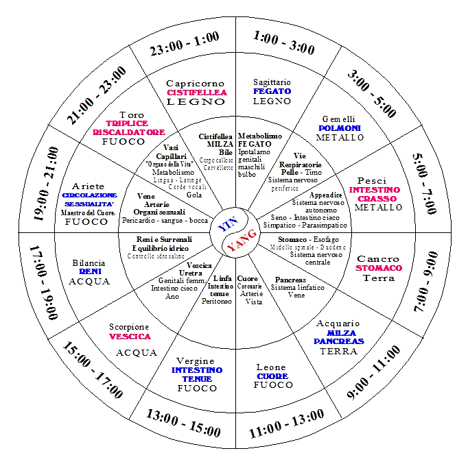 Ciclo circadiano ed emozioni